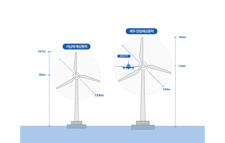 서남해 해상풍력 157m 보잉777 90m 134m 제주 한림해상풍력 180m OTTO 140m 110m